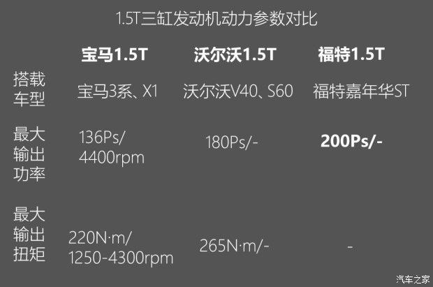 不懼機(jī)油問(wèn)題？解讀福特全新1.5T三缸機(jī)