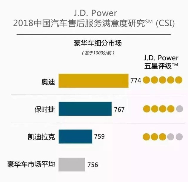 奧迪和福特分獲頭名，2018JD.Power售后滿意度出爐