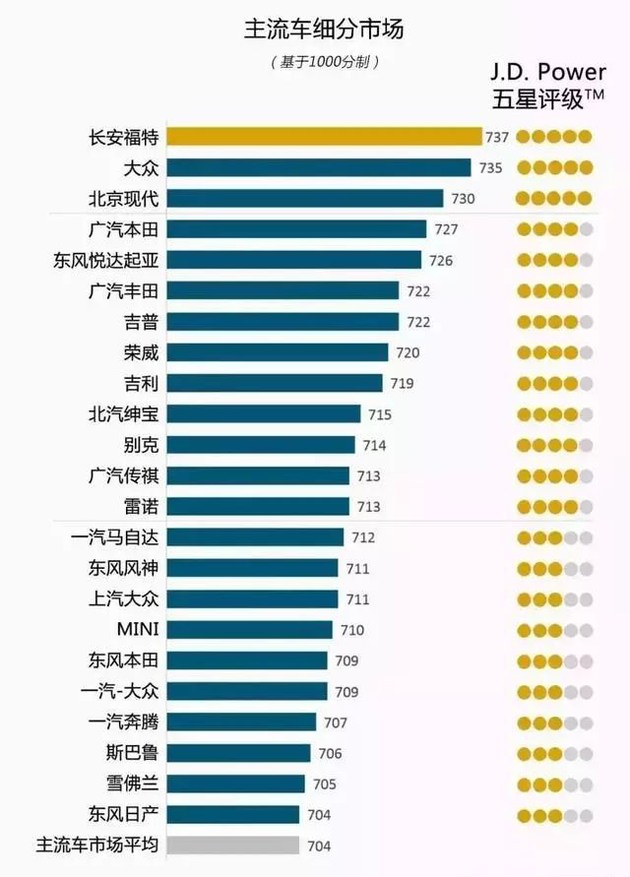 奧迪和福特分獲頭名，2018JD.Power售后滿意度出爐